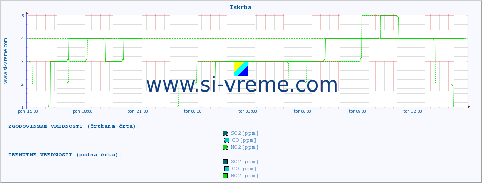 POVPREČJE :: Iskrba :: SO2 | CO | O3 | NO2 :: zadnji dan / 5 minut.