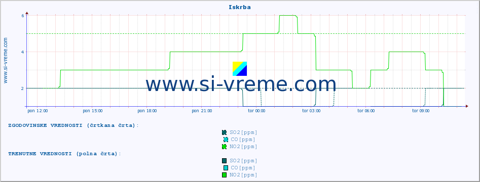 POVPREČJE :: Iskrba :: SO2 | CO | O3 | NO2 :: zadnji dan / 5 minut.