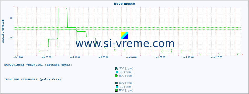 POVPREČJE :: Novo mesto :: SO2 | CO | O3 | NO2 :: zadnji dan / 5 minut.