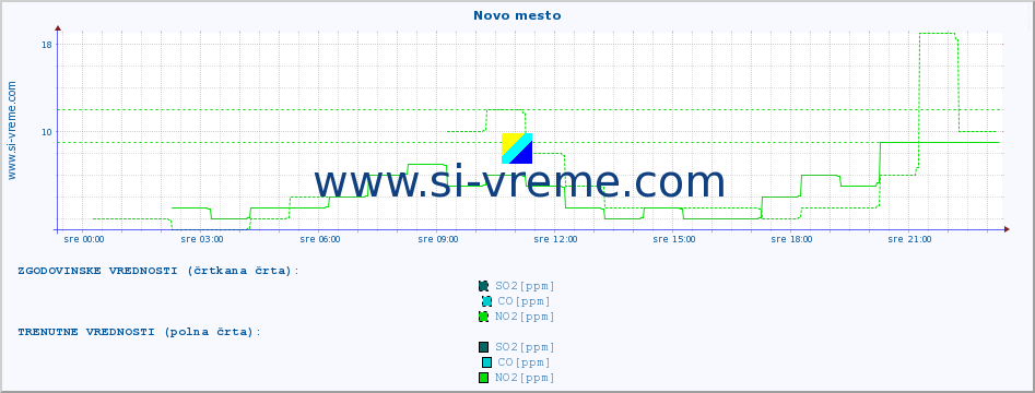 POVPREČJE :: Novo mesto :: SO2 | CO | O3 | NO2 :: zadnji dan / 5 minut.