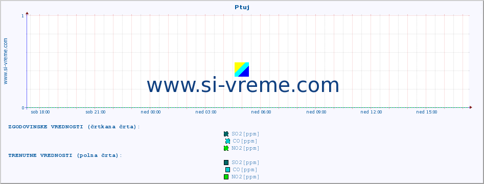 POVPREČJE :: Ptuj :: SO2 | CO | O3 | NO2 :: zadnji dan / 5 minut.