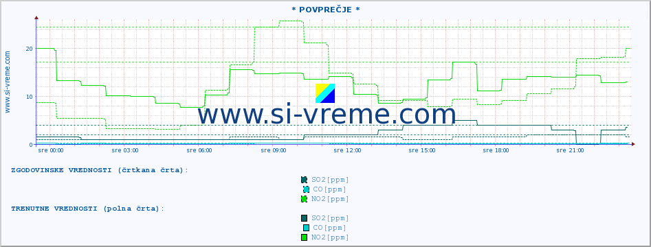 POVPREČJE :: * POVPREČJE * :: SO2 | CO | O3 | NO2 :: zadnji dan / 5 minut.