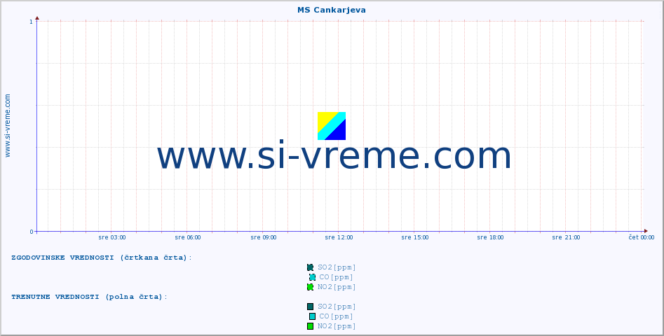 POVPREČJE :: MS Cankarjeva :: SO2 | CO | O3 | NO2 :: zadnji dan / 5 minut.