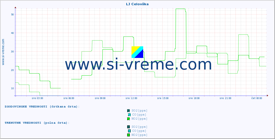 POVPREČJE :: LJ Celovška :: SO2 | CO | O3 | NO2 :: zadnji dan / 5 minut.
