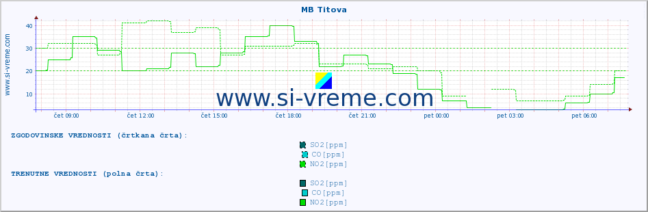 POVPREČJE :: MB Titova :: SO2 | CO | O3 | NO2 :: zadnji dan / 5 minut.