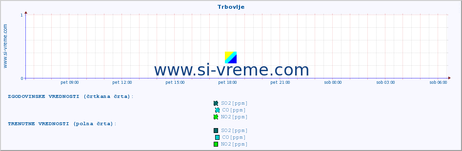 POVPREČJE :: Trbovlje :: SO2 | CO | O3 | NO2 :: zadnji dan / 5 minut.