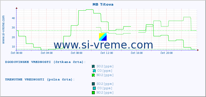 POVPREČJE :: MB Titova :: SO2 | CO | O3 | NO2 :: zadnji dan / 5 minut.