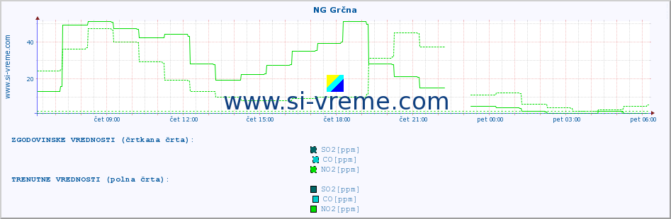 POVPREČJE :: NG Grčna :: SO2 | CO | O3 | NO2 :: zadnji dan / 5 minut.