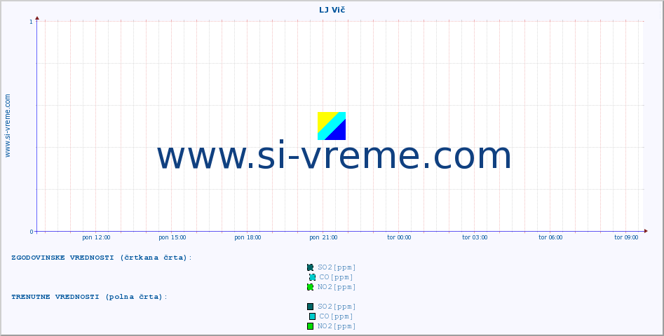 POVPREČJE :: LJ Vič :: SO2 | CO | O3 | NO2 :: zadnji dan / 5 minut.