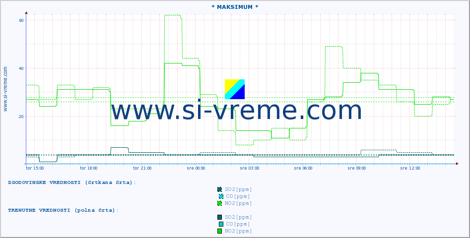 POVPREČJE :: * MAKSIMUM * :: SO2 | CO | O3 | NO2 :: zadnji dan / 5 minut.