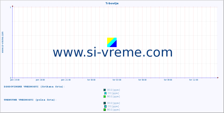 POVPREČJE :: Trbovlje :: SO2 | CO | O3 | NO2 :: zadnji dan / 5 minut.