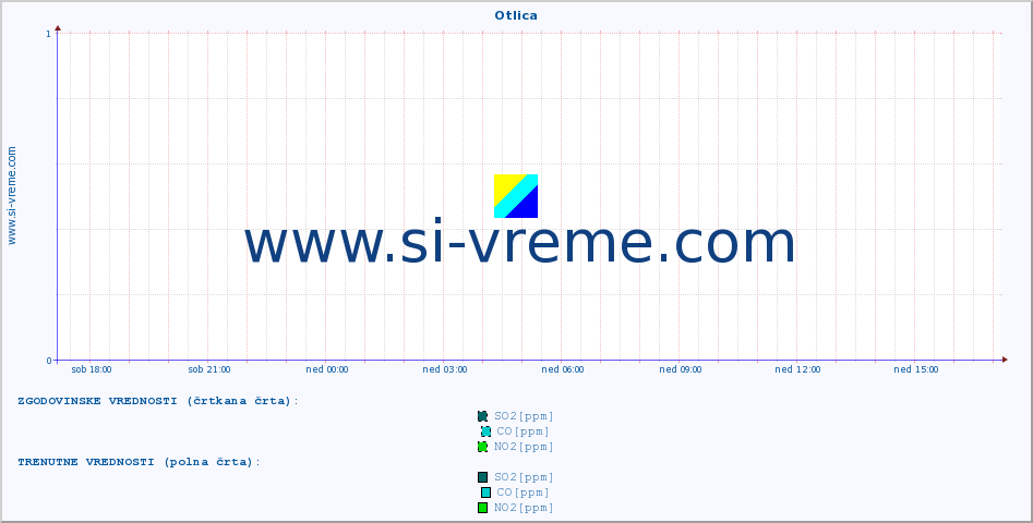 Slovenija : kakovost zraka. :: Otlica :: SO2 | CO | O3 | NO2 :: zadnji dan / 5 minut.