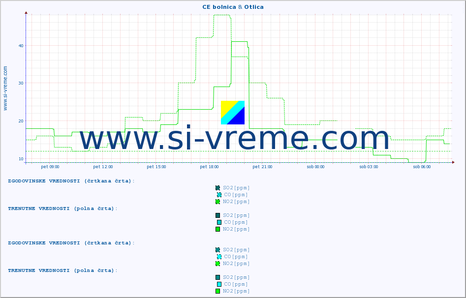 POVPREČJE :: CE bolnica & Otlica :: SO2 | CO | O3 | NO2 :: zadnji dan / 5 minut.