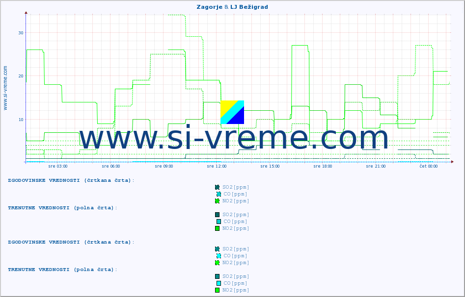 POVPREČJE :: Zagorje & LJ Bežigrad :: SO2 | CO | O3 | NO2 :: zadnji dan / 5 minut.