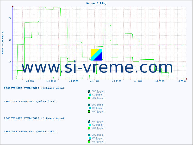 POVPREČJE :: Koper & Ptuj :: SO2 | CO | O3 | NO2 :: zadnji dan / 5 minut.
