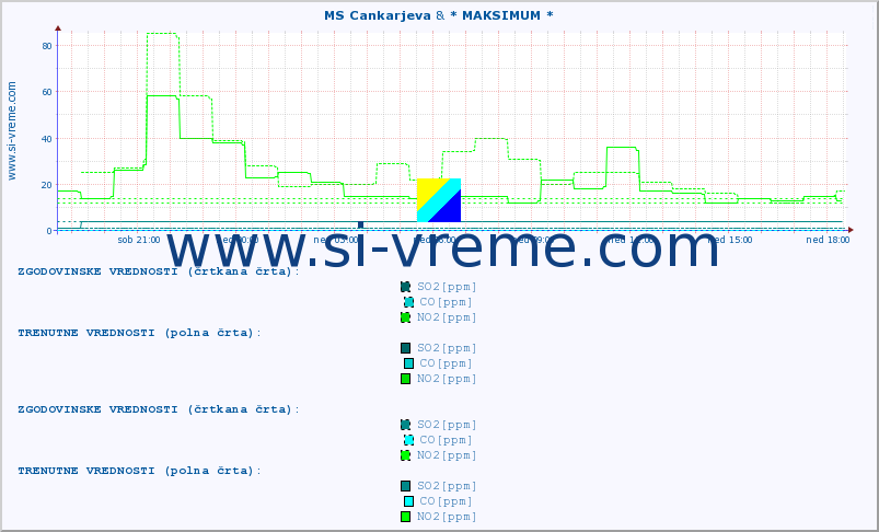 POVPREČJE :: MS Cankarjeva & * MAKSIMUM * :: SO2 | CO | O3 | NO2 :: zadnji dan / 5 minut.