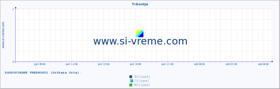 POVPREČJE :: Trbovlje :: SO2 | CO | O3 | NO2 :: zadnji dan / 5 minut.