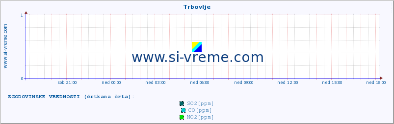 POVPREČJE :: Trbovlje :: SO2 | CO | O3 | NO2 :: zadnji dan / 5 minut.