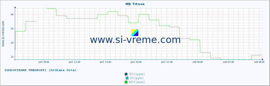 POVPREČJE :: MB Titova :: SO2 | CO | O3 | NO2 :: zadnji dan / 5 minut.