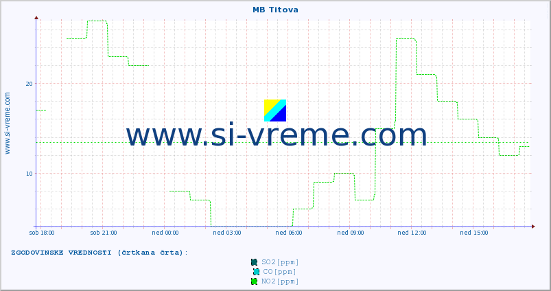 POVPREČJE :: MB Titova :: SO2 | CO | O3 | NO2 :: zadnji dan / 5 minut.