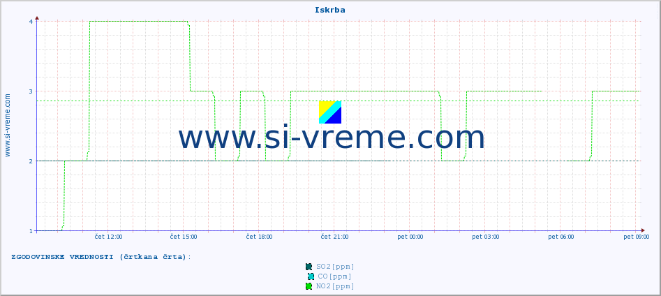 POVPREČJE :: Iskrba :: SO2 | CO | O3 | NO2 :: zadnji dan / 5 minut.