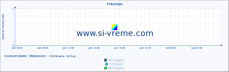 POVPREČJE :: Trbovlje :: SO2 | CO | O3 | NO2 :: zadnji dan / 5 minut.