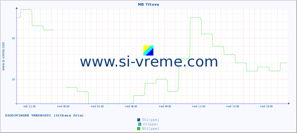 POVPREČJE :: MB Titova :: SO2 | CO | O3 | NO2 :: zadnji dan / 5 minut.