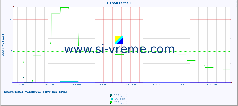 POVPREČJE :: * POVPREČJE * :: SO2 | CO | O3 | NO2 :: zadnji dan / 5 minut.