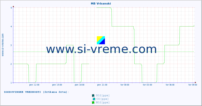 POVPREČJE :: MB Vrbanski :: SO2 | CO | O3 | NO2 :: zadnji dan / 5 minut.