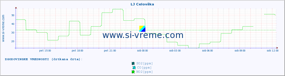 POVPREČJE :: LJ Celovška :: SO2 | CO | O3 | NO2 :: zadnji dan / 5 minut.