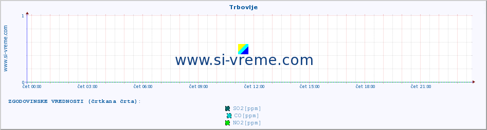 POVPREČJE :: Trbovlje :: SO2 | CO | O3 | NO2 :: zadnji dan / 5 minut.