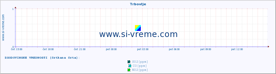 POVPREČJE :: Trbovlje :: SO2 | CO | O3 | NO2 :: zadnji dan / 5 minut.