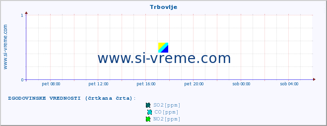 POVPREČJE :: Trbovlje :: SO2 | CO | O3 | NO2 :: zadnji dan / 5 minut.