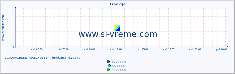 POVPREČJE :: Trbovlje :: SO2 | CO | O3 | NO2 :: zadnji dan / 5 minut.