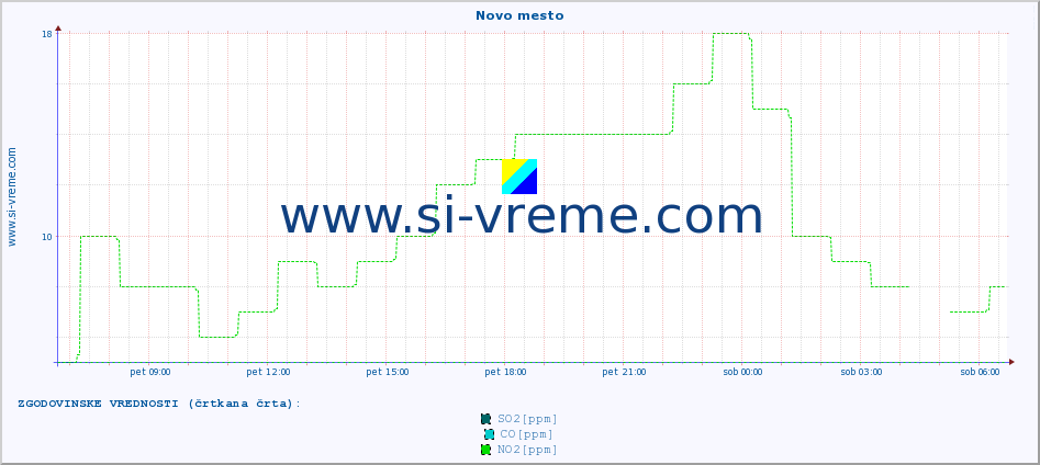 POVPREČJE :: Novo mesto :: SO2 | CO | O3 | NO2 :: zadnji dan / 5 minut.