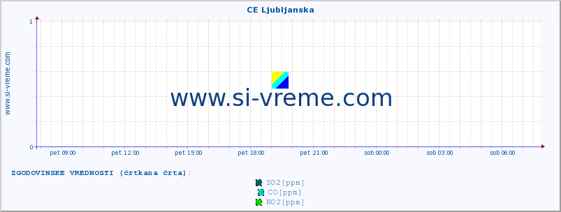 POVPREČJE :: CE Ljubljanska :: SO2 | CO | O3 | NO2 :: zadnji dan / 5 minut.