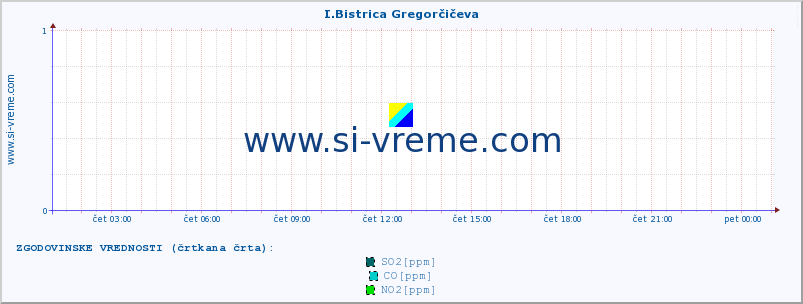 POVPREČJE :: I.Bistrica Gregorčičeva :: SO2 | CO | O3 | NO2 :: zadnji dan / 5 minut.