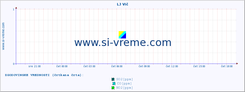 POVPREČJE :: LJ Vič :: SO2 | CO | O3 | NO2 :: zadnji dan / 5 minut.