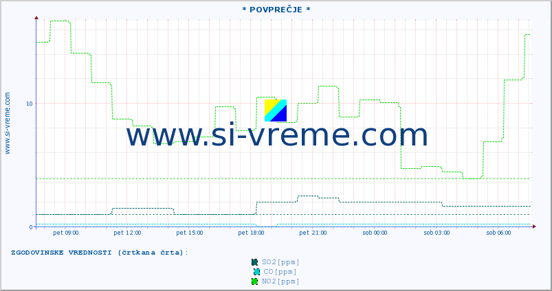 POVPREČJE :: * POVPREČJE * :: SO2 | CO | O3 | NO2 :: zadnji dan / 5 minut.