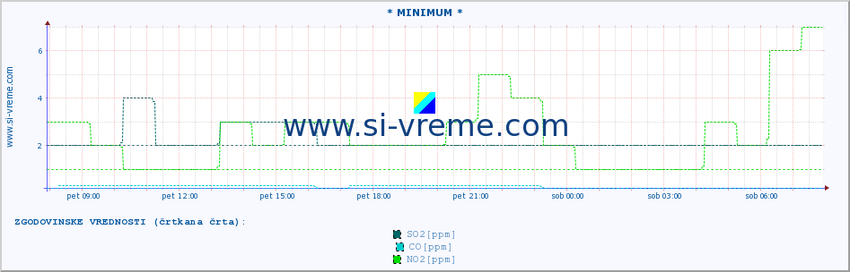 POVPREČJE :: * MINIMUM * :: SO2 | CO | O3 | NO2 :: zadnji dan / 5 minut.