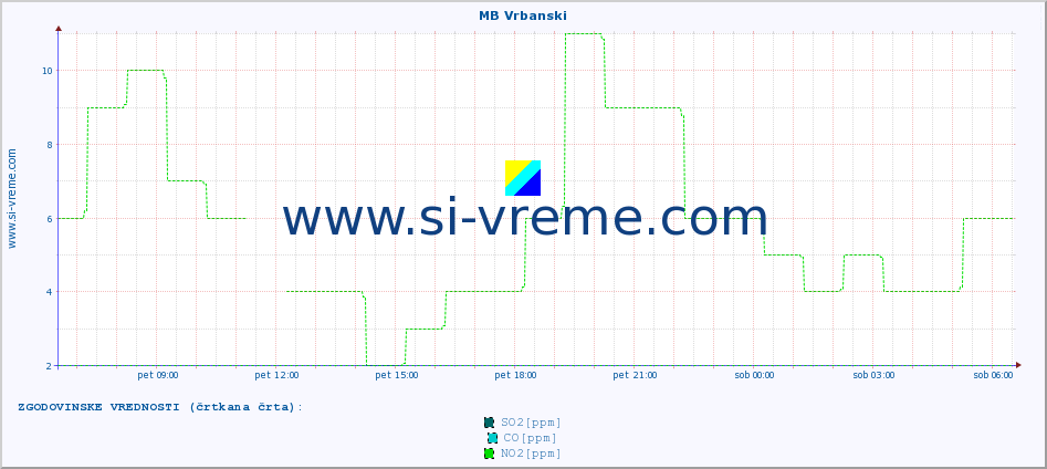 POVPREČJE :: MB Vrbanski :: SO2 | CO | O3 | NO2 :: zadnji dan / 5 minut.