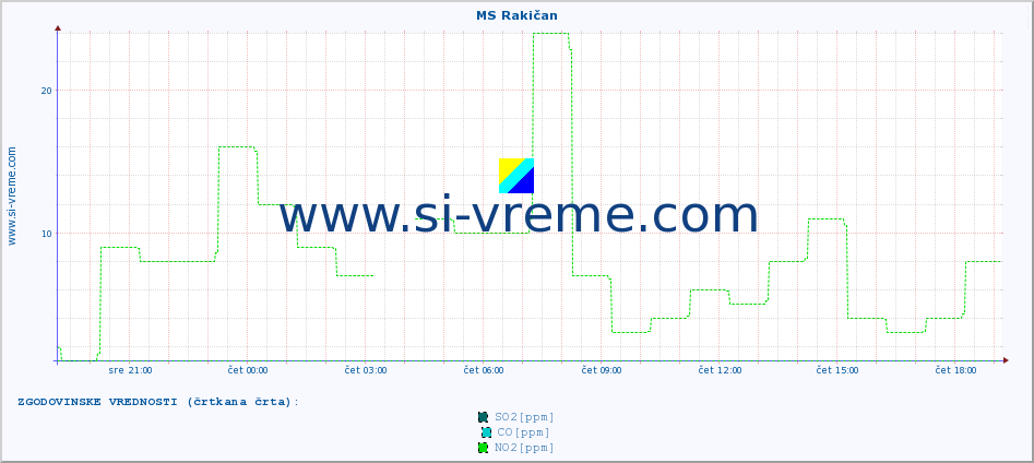 POVPREČJE :: MS Rakičan :: SO2 | CO | O3 | NO2 :: zadnji dan / 5 minut.