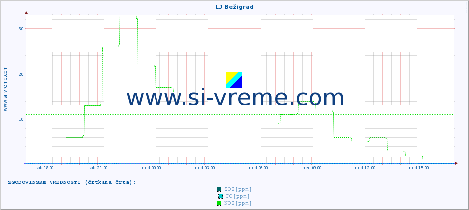POVPREČJE :: LJ Bežigrad :: SO2 | CO | O3 | NO2 :: zadnji dan / 5 minut.