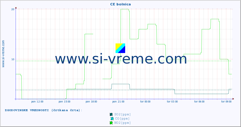 POVPREČJE :: CE bolnica :: SO2 | CO | O3 | NO2 :: zadnji dan / 5 minut.