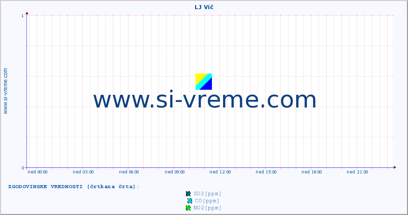 POVPREČJE :: LJ Vič :: SO2 | CO | O3 | NO2 :: zadnji dan / 5 minut.