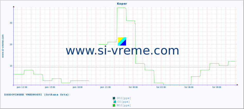 POVPREČJE :: Koper :: SO2 | CO | O3 | NO2 :: zadnji dan / 5 minut.