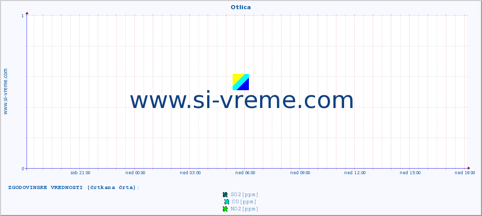 POVPREČJE :: Otlica :: SO2 | CO | O3 | NO2 :: zadnji dan / 5 minut.