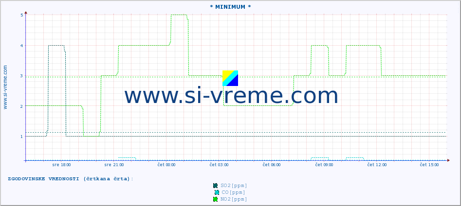 POVPREČJE :: * MINIMUM * :: SO2 | CO | O3 | NO2 :: zadnji dan / 5 minut.