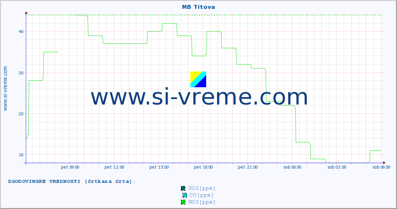 POVPREČJE :: MB Titova :: SO2 | CO | O3 | NO2 :: zadnji dan / 5 minut.