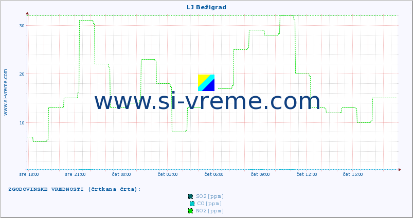 POVPREČJE :: LJ Bežigrad :: SO2 | CO | O3 | NO2 :: zadnji dan / 5 minut.